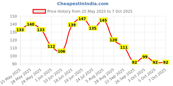 flipkart.com zealsy Screen Guard for Speedometer Touch Display Protector Bike Crash Guard zealsy Price History Graph from 25 May 2025 to 5 Oct 2025
