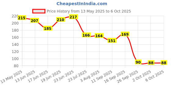 flipkart.com zealsy Screen Guard for Yamha FZ V3 / FZ-S V3 Speedometer Display Protector Bike Crash Guard zealsy Price History Graph from 13 May 2025 to 6 Oct 2025