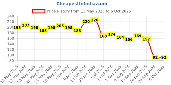 flipkart.com zealsy Screen Guard for YZF R15 V3 / MT-15 Speedometer Display Protector Bike Crash Guard zealsy Price History Graph from 13 May 2025 to 6 Oct 2025