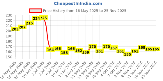 flipkart.com zealsy Screen Guard Protector For SP160 Bike Display Screen Guard zealsy Price History Graph from 16 May 2025 to 24 Nov 2025