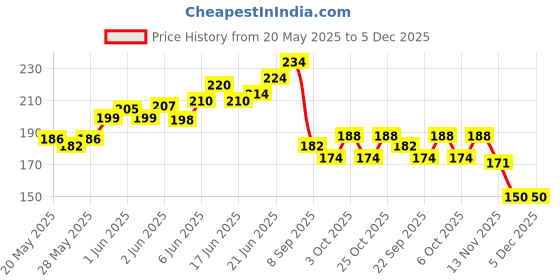 flipkart.com zealsy Universal Mobile pouch Holder Bag for All Scooters Scooty Activa Jupiter Access Bike Mobile Holder zealsy Price History Graph from 20 May 2025 to 5 Dec 2025