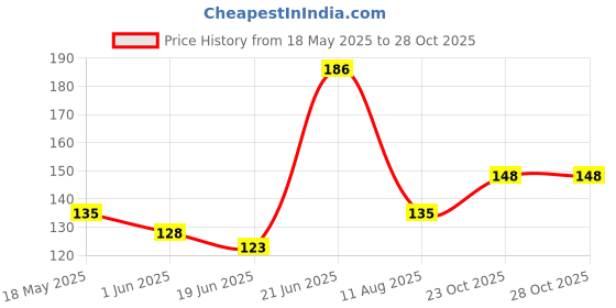 flipkart.com ZEANSAAR FASHION Pink Satin Petticoats With Drawstring-free Pure Cotton Petticoat Price History Graph from 18 May 2025 to 28 Oct 2025
