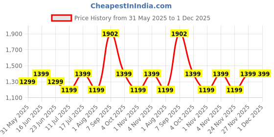 flipkart.com zebronics Zeb-Blitz C Dolby Atmos Premium Headphone, Flexible Mic,Type-C, RGB, Lightweight Wired Gaming Headset zebronics Price History Graph from 31 May 2025 to 30 Nov 2025