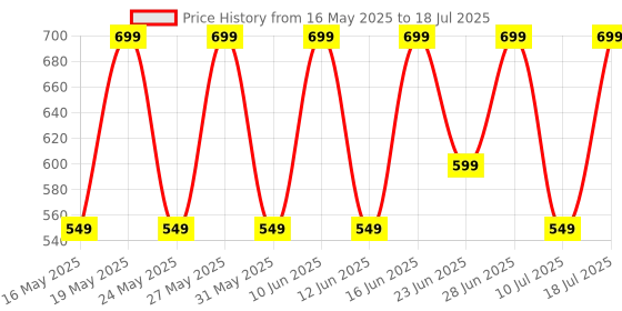 flipkart.com zebronics Zeb -Boom, In-Line Mic, 1.5 Meter Cable, 3.5mm Jack, Soft Cushion, 40mm Drivers Wired Headset zebronics Price History Graph from 16 May 2025 to 18 Jul 2025