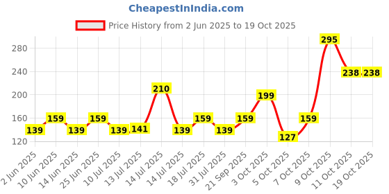 flipkart.com zebronics ZEB-BRO, With In-Line MiC, 3.5mm Jack, 10mm drivers, Compatible for Phone/Tablet Wired Headset zebronics Price History Graph from 2 Jun 2025 to 17 Oct 2025