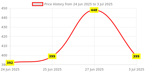 flipkart.com zebronics ZEB-BUDS 30C, Type-C With In-Line Mic, Rich 14.2mm drivers, Call, Volume Control Wired Headset zebronics Price History Graph from 24 Jun 2025 to 3 Jul 2025