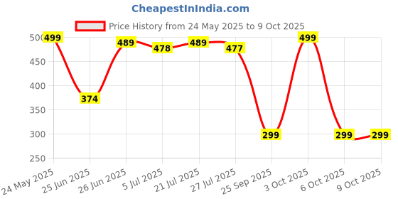 flipkart.com zebronics Zeb-Buds C10, with In-Line Mic, Type-C, 10mm Drivers, Deep Bass, Metallic Design Wired Headset zebronics Price History Graph from 24 May 2025 to 9 Oct 2025