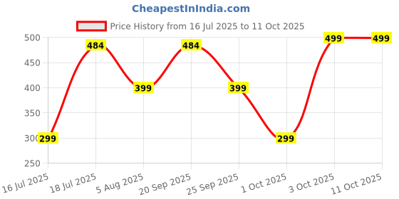 flipkart.com zebronics Zeb-Buds C10, with In-Line Mic, Type-C, 10mm Drivers, Deep Bass, Metallic Design Wired Headset zebronics Price History Graph from 16 Jul 2025 to 11 Oct 2025