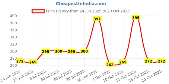 flipkart.com zebronics ZEB-BUDS30 Wired Headset zebronics Price History Graph from 24 Jun 2025 to 20 Oct 2025
