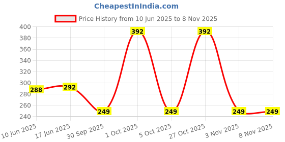 flipkart.com zebronics Zeb-Calxy Wired Headset zebronics Price History Graph from 10 Jun 2025 to 7 Nov 2025