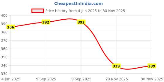 flipkart.com ZEB cleaning kit for Computers, Laptops, Mobiles Price History Graph from 4 Jun 2025 to 29 Nov 2025