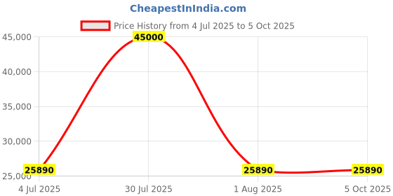 flipkart.com ZEB core i5 series Core i5 (16 GB DDR4/1 TB/Windows 11 Home/4 GB/19 Inch Screen/core i5 gaming pc) Price History Graph from 4 Jul 2025 to 5 Oct 2025