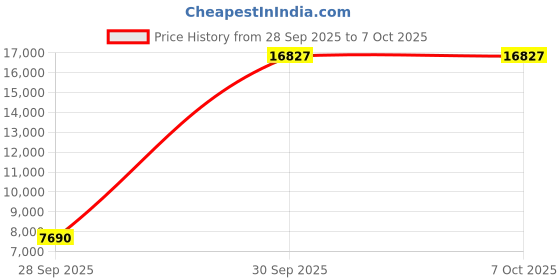 flipkart.com ZEB CORE-Multitasking i3-2nd Gen (8 GB RAM/Intel® HD Graphics Graphics/500 GB Hard Disk/128 GB SSD Capacity/Windows 10 Home (64-bit)/ONBORD GB Graphics Memory) Mid Tower with MS Office Price History Graph from 28 Sep 2025 to 7 Oct 2025