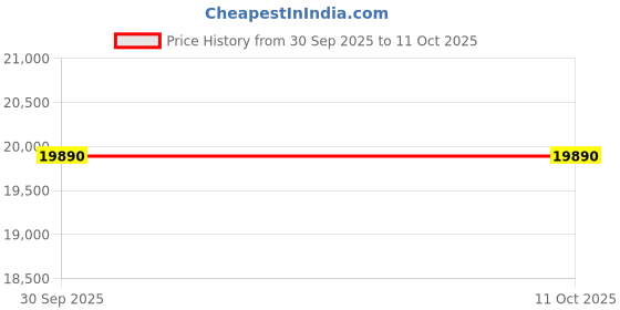 flipkart.com ZEB cpu I7 basic cpu intel core i7 (16 GB RAM/intel H81 Graphics/1 TB Hard Disk/256 GB SSD Capacity/Windows 11 Pro) Mid Tower Price History Graph from 30 Sep 2025 to 11 Oct 2025
