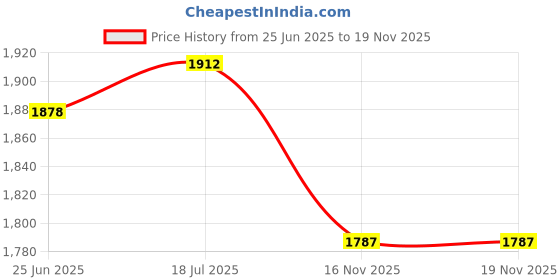 flipkart.com zebronics ZEB DUKE 2 Bluetooth Headset zebronics Price History Graph from 25 Jun 2025 to 19 Nov 2025