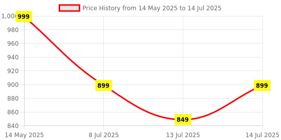 flipkart.com zebronics Zeb-Duke 2, with 60h Backup, BT v5.4, Gaming Mode, ENC, Deep Bass, Dual Pairing Bluetooth Headset zebronics Price History Graph from 14 May 2025 to 14 Jul 2025