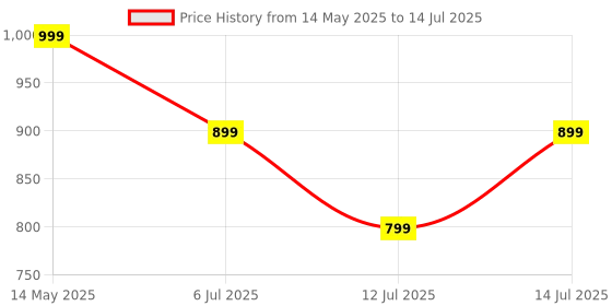 flipkart.com zebronics Zeb-Duke 2, with 60h Backup, BT v5.4, Gaming Mode, ENC, Deep Bass, Dual Pairing Bluetooth Headset zebronics Price History Graph from 14 May 2025 to 14 Jul 2025
