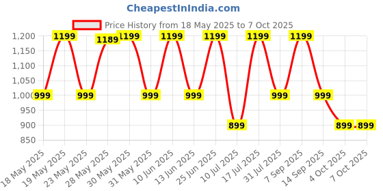flipkart.com zebronics Zeb-Duke, with 60h Backup, BT v5.3, Gaming Mode, ENC, LED Lights, Dual Pairing Bluetooth Headset zebronics Price History Graph from 18 May 2025 to 7 Oct 2025