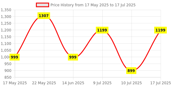 flipkart.com zebronics Zeb-Duke, with 60h Backup, BT v5.3, Gaming Mode, ENC, LED Lights, Dual Pairing Bluetooth Headset zebronics Price History Graph from 17 May 2025 to 10 Jul 2025