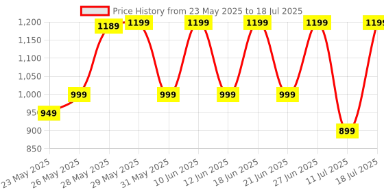 flipkart.com zebronics Zeb-Duke, with 60h Backup, BT v5.3, Gaming Mode, ENC, LED Lights, Dual Pairing Bluetooth Headset zebronics Price History Graph from 23 May 2025 to 11 Jul 2025