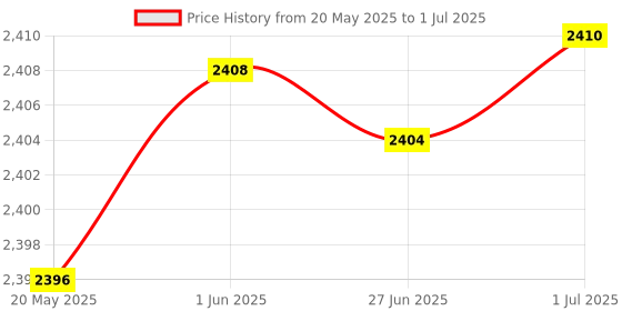 flipkart.com ZEB GT610-2GD3 DDR3 2 GB NVIDIA Chipset 64 bit 1000 MHz Graphics Card Price History Graph from 20 May 2025 to 1 Jul 2025