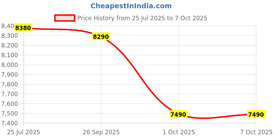 flipkart.com ZEB i3rd-250-500 i3 3rd (8 GB RAM/Intel® HD Graphics 2500 Graphics/499 GB Hard Disk/256 GB SSD Capacity/Windows 10 (64-bit)) Mid Tower with MS Office Price History Graph from 25 Jul 2025 to 7 Oct 2025