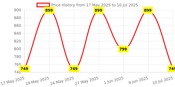 flipkart.com zebronics Zeb-Pods K2, Upto 40H Backup, Dual EQ Mode,Quad Mic ENC, 40ms Low Latency Gaming Bluetooth without Mic Headset zebronics Price History Graph from 17 May 2025 to 10 Jul 2025