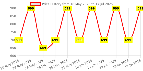 flipkart.com zebronics ZEB-PODS zi 6 (Beast),Gaming TWS, 24H Backup, BTv5.4, Splash Proof,Flash Connect Bluetooth Headset zebronics Price History Graph from 16 May 2025 to 13 Jul 2025