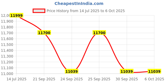 flipkart.com ZEB Refurbish i3-7th Generation/ NVMe SSD/ DDR-4 (8 GB RAM/Intel® HD Graphics 530 Graphics/512 GB SSD Capacity/Windows 11 Home (64-bit)/ONBORD GB Graphics Memory) Mid Tower Price History Graph from 14 Jul 2025 to 6 Oct 2025