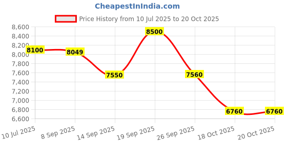 flipkart.com ZEB Refurbish i5-2nd Gen (8 GB RAM/Intel® HD Graphics Graphics/256 GB SSD Capacity/Windows 10 (64-bit)/ONBORD GB Graphics Memory) Mini Tower with MS Office Price History Graph from 10 Jul 2025 to 20 Oct 2025