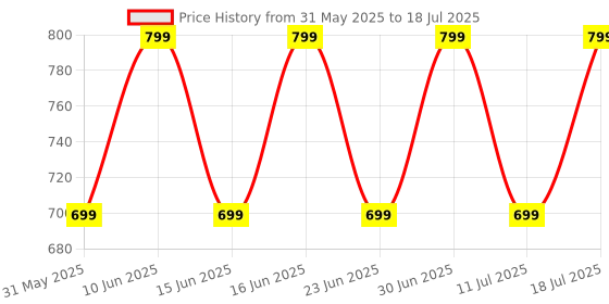 flipkart.com zebronics Zeb-Sound Bomb 7, TWS, 60h Backup, BT v5.2, ENC, Rapid Charge, Flash Connect Bluetooth Headset zebronics Price History Graph from 31 May 2025 to 11 Jul 2025