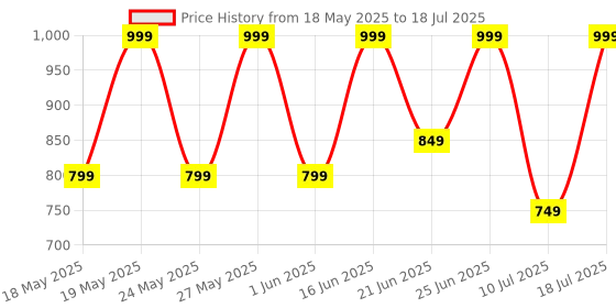 flipkart.com zebronics Zeb-Thunder Pro, With 60h Backup, BT v5.3, Gaming Mode, ENC, Dual Pairing Bluetooth Headset zebronics Price History Graph from 18 May 2025 to 10 Jul 2025