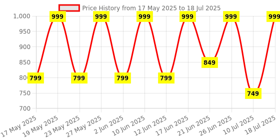 flipkart.com zebronics Zeb-Thunder Pro, With 60h Backup, BT v5.3, Gaming Mode, ENC, Dual Pairing Bluetooth Headset zebronics Price History Graph from 17 May 2025 to 10 Jul 2025