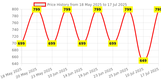 flipkart.com zebronics Zeb- Thunder, With 60H Backup, BT v5.3, Gaming Mode, ENC, AUX, mSD, Dual Pairing Bluetooth & Wired Headset zebronics Price History Graph from 18 May 2025 to 10 Jul 2025