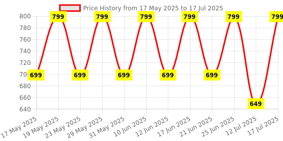 flipkart.com zebronics Zeb- Thunder, With 60H Backup, BT v5.3, Gaming Mode, ENC, AUX, mSD, Dual Pairing Bluetooth & Wired Headset zebronics Price History Graph from 17 May 2025 to 12 Jul 2025
