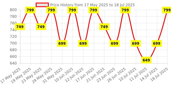 flipkart.com zebronics Zeb- Thunder, With 60H Backup, BT v5.3, Gaming Mode, ENC, AUX, mSD, Dual Pairing Bluetooth Headset zebronics Price History Graph from 17 May 2025 to 14 Jul 2025
