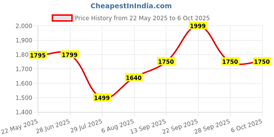 flipkart.com zebronics ZEB-WHP 4 (AEON) with 110h Battery Backup, Gaming Mode, ENC, Dual Pairing Bluetooth Headset zebronics Price History Graph from 22 May 2025 to 6 Oct 2025