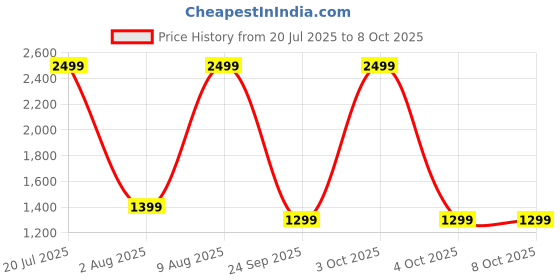 flipkart.com zebronics ZEB-WHP 6 ( Duke Plus ), 70H Backup, ANC, ENC, Dual Pairing, BT v5.4,Gaming Mode Bluetooth Headset zebronics Price History Graph from 20 Jul 2025 to 4 Oct 2025