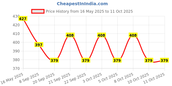 flipkart.com zeba 130 ml Manual Ice Cream Maker zeba Price History Graph from 16 May 2025 to 10 Oct 2025