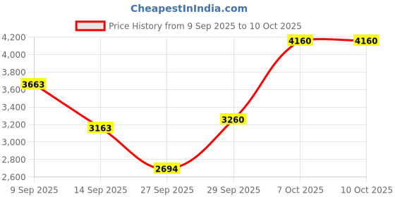 flipkart.com zeba voxCore 1800W Imported Underseat | Deep Bass | Plug & Play Subwoofer zeba Price History Graph from 9 Sep 2025 to 9 Oct 2025