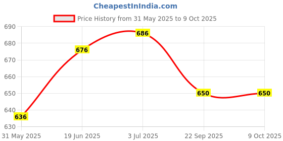 flipkart.com zebb Polypropylene Speed Hurdles zebb Price History Graph from 31 May 2025 to 8 Oct 2025
