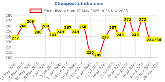 flipkart.com zebify 3D Ocean Wave Projector Lamp, 3D Water Wave Effect Romantic Night Lamp zebify Price History Graph from 17 May 2025 to 25 Nov 2025