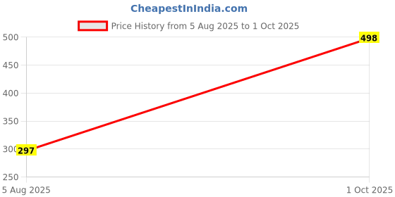 flipkart.com zebify Analog Silver Clock zebify Price History Graph from 5 Aug 2025 to 1 Oct 2025