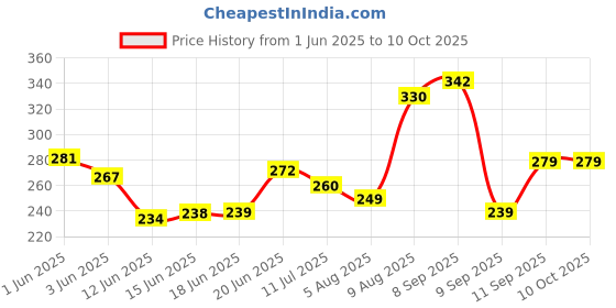 flipkart.com zebify Body Motion Sensor Lamp USB Rechargeable with On/Off Sensor Switch Night Lamp zebify Price History Graph from 1 Jun 2025 to 9 Oct 2025