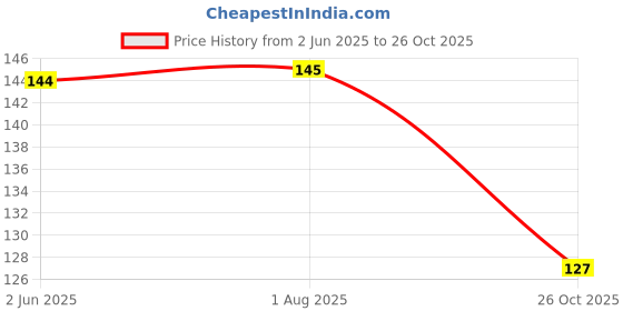 flipkart.com zebify Knife Sharpener 3 Stage Sharpening Tool Knife Sharpening Steel zebify Price History Graph from 2 Jun 2025 to 26 Oct 2025