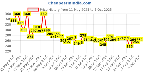 flipkart.com zebify Panda Lamp (Inbuilt 7 Different Lights) Night Lamp zebify Price History Graph from 11 May 2025 to 5 Oct 2025