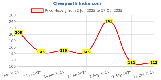 flipkart.com zebify Stainless Steel Strainer Tea Infuser Ball – Mesh Strainer for Loose Leaf Tea Tea Strainer zebify Price History Graph from 2 Jun 2025 to 16 Oct 2025