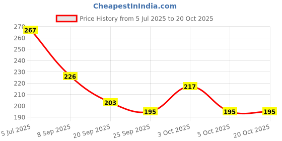flipkart.com zebin Women Flats Sandal zebin Price History Graph from 5 Jul 2025 to 20 Oct 2025