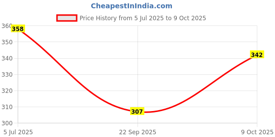 flipkart.com zebin Women Heels Sandal zebin Price History Graph from 5 Jul 2025 to 9 Oct 2025