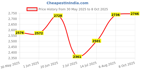 flipkart.com zebion 48.26 cm (19 inch) Full HD TN Panel Monitor (HDMI & VGA Input, Max Resolution 1440 X 900 and Viking Keyboard & Mouse Combo) Price History Graph from 30 May 2025 to 8 Oct 2025